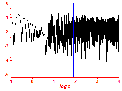 Survival probability log